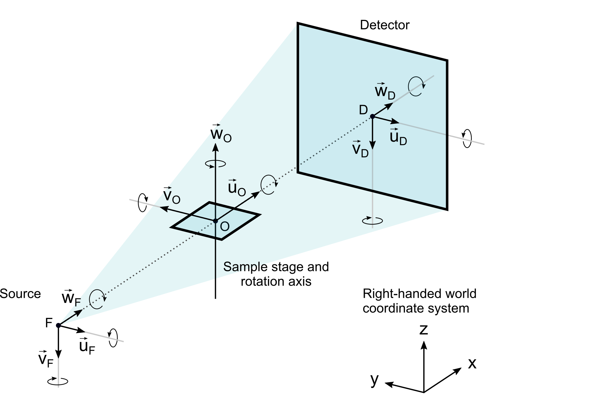 Standard coordinate system