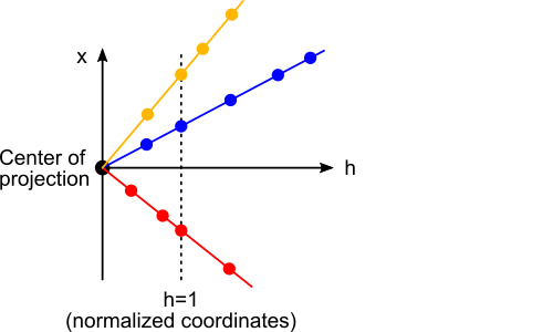 Projective geometry for a 1D Euclidean space