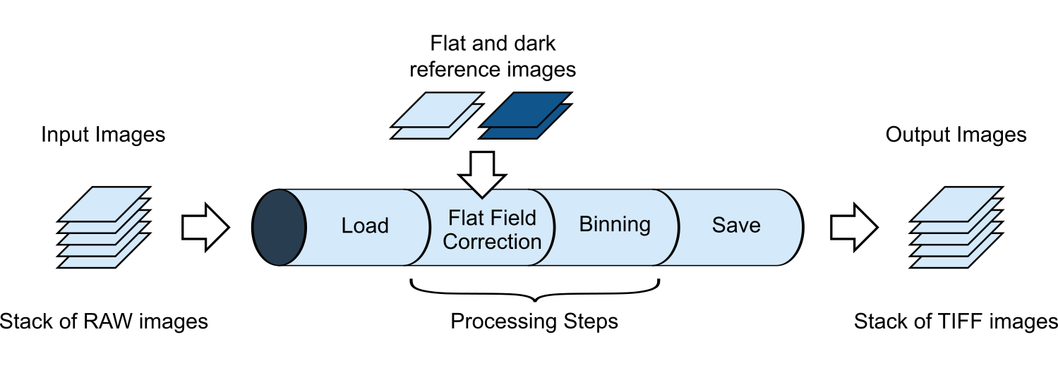 Example for a processing pipeline.