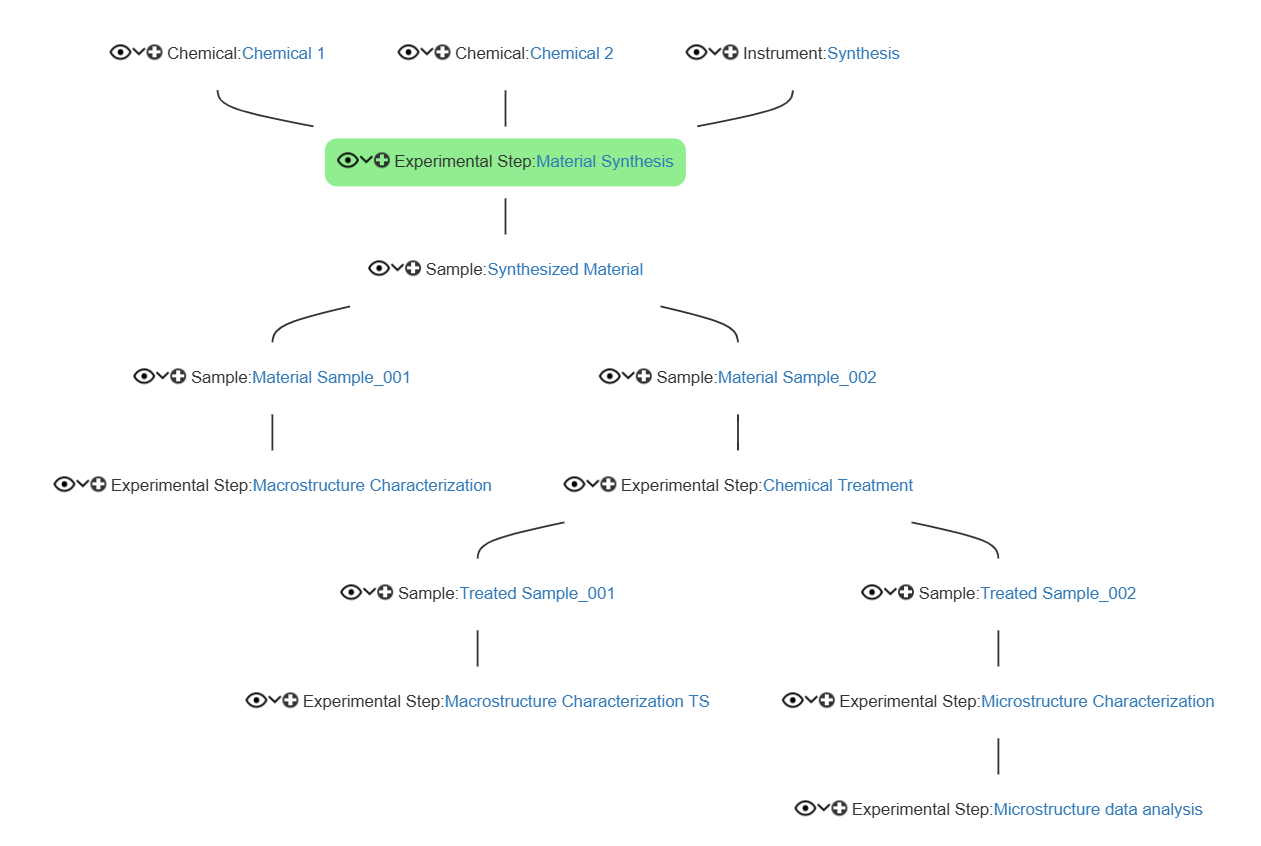 Hierarchy Graph generated in openBIS for the Material Synthesis example