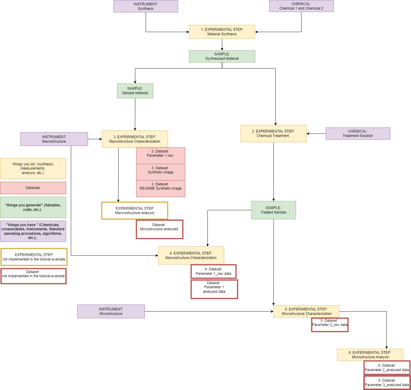 Research workflow to be mapped in the Data Store