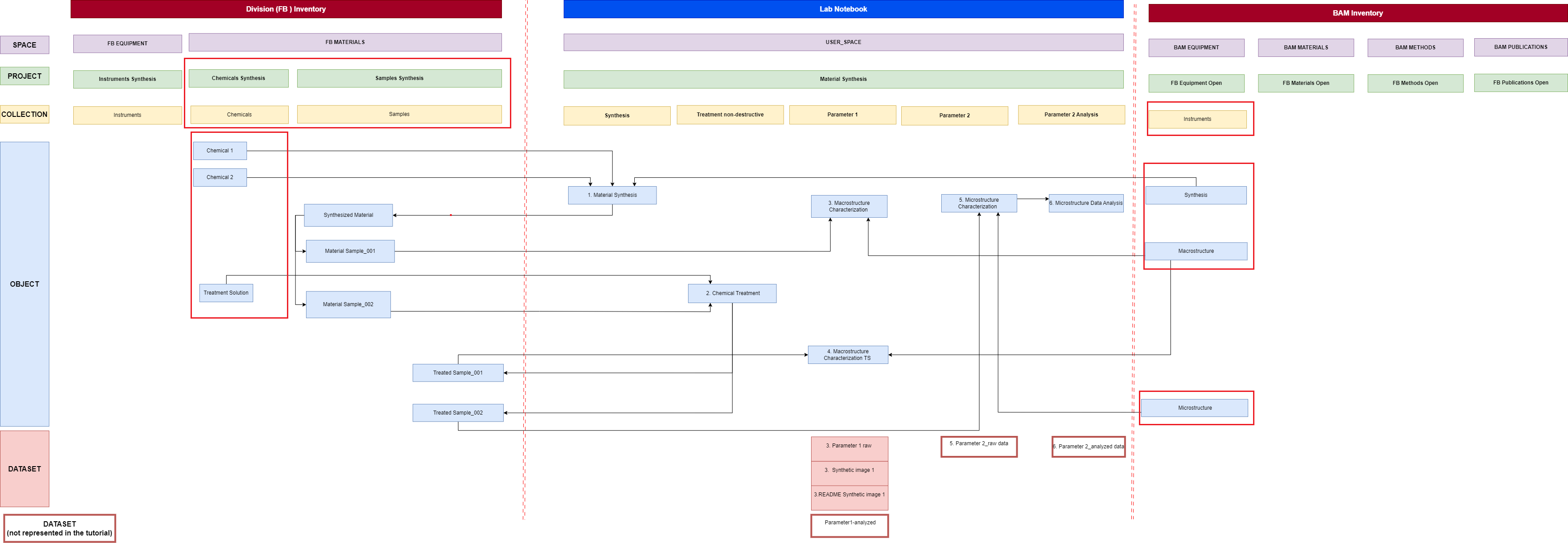 Data Store data model for the Material Synthesis example, showing the Lab Notebook, 
    BAM Inventory, and FB Inventory and the entities prepared by Data Store Stewards