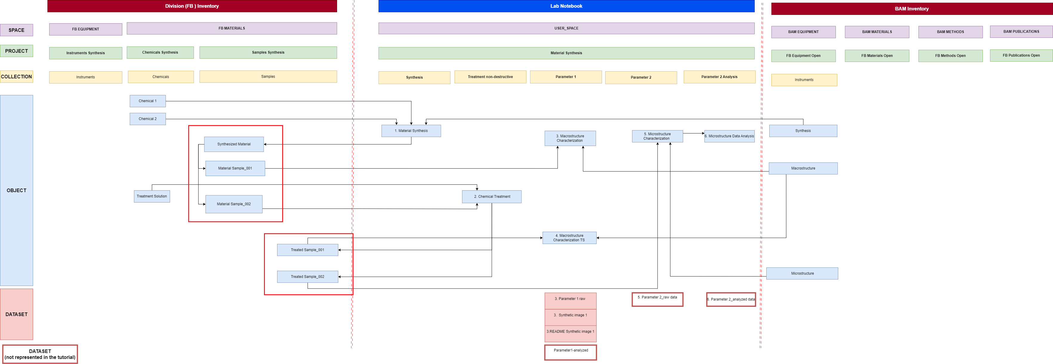 Data Store data model for the Material Synthesis example showing Instruments, Chemicals, and Samples in the Inventory