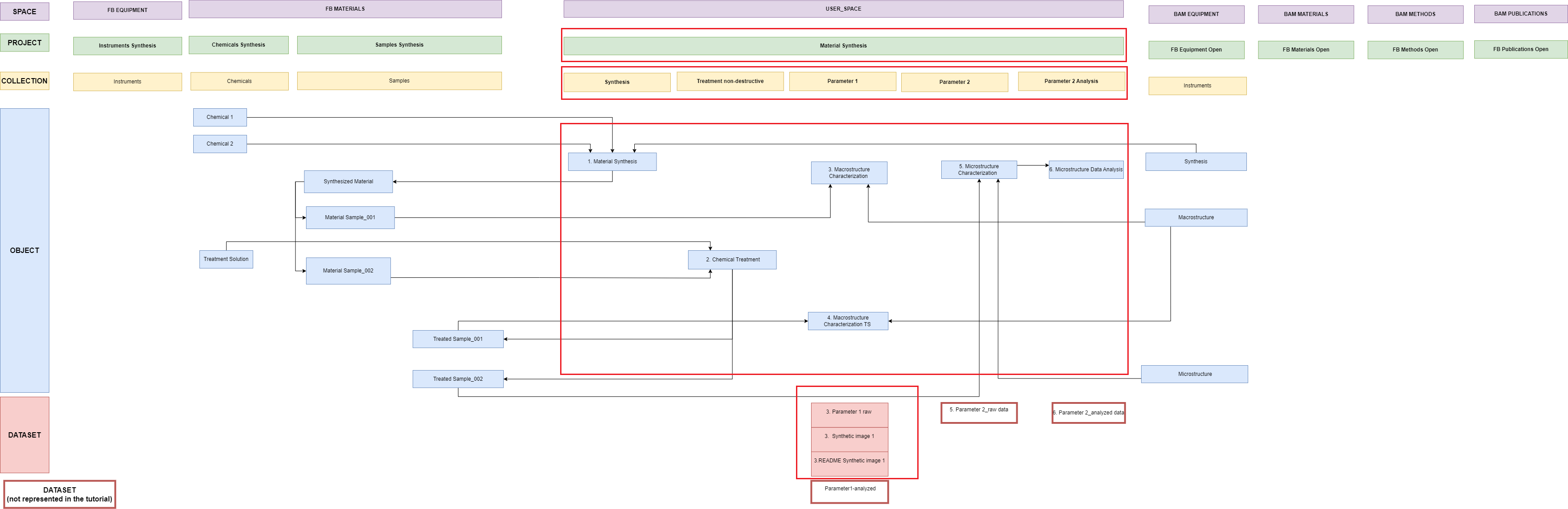 Data Store data model showing Experimental Steps and datasets in the Lab Notebook