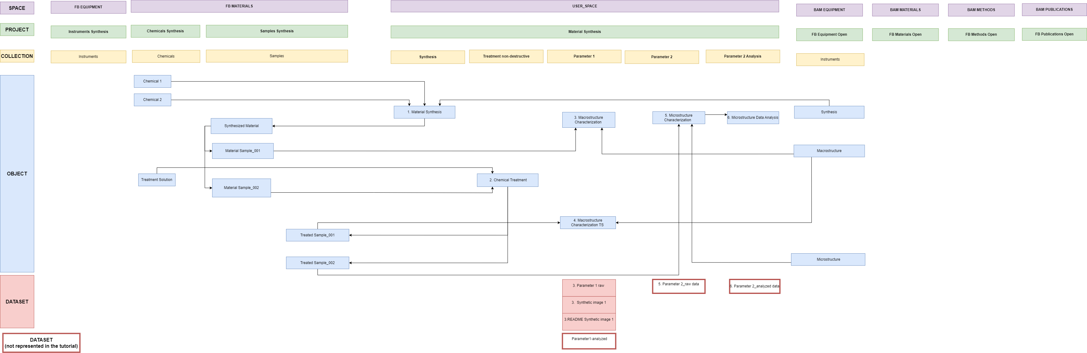 Data Store data model for the Material Synthesis example showing the Lab Notebook, FB Inventory, BAM Inventory, objects, and datasets